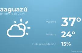weather?weatherid=13&tempmax=37&tempmin=24&prep=15&city=Caaguaz%C3%BA&date=27+de+febrero+de+2024&client=ABCP&data_provider=accuweather&dimensions=1200,630