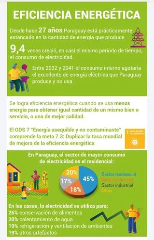 Parte de la infografía del PNUD sobre eficiencia energética.