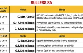 BULLERS SA