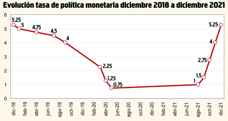 EVOLUCIÓN TASA DE POLÍTICA MONETARIA DICIEMBRE 2018 A DICIEMBRE 2021