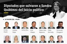 Los votos que salvaron a Sandra Quiñónez del juicio político.