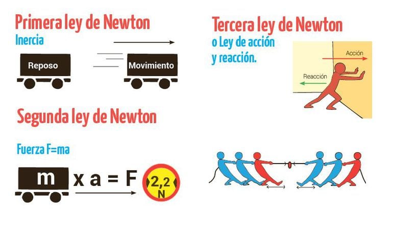Resultado de imagen para imagen sobre las leyes de Newton