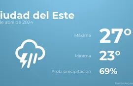 weather?weatherid=54&tempmax=27&tempmin=23&prep=69&city=Ciudad+del+Este&date=14+de+abril+de+2024&client=ABCP&data_provider=accuweather&dimensions=1200,630