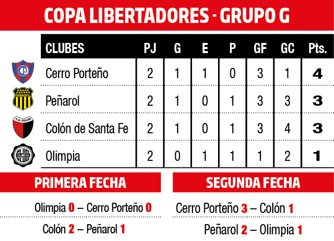 Clasificación en el Grupo G de la Copa Libertadores