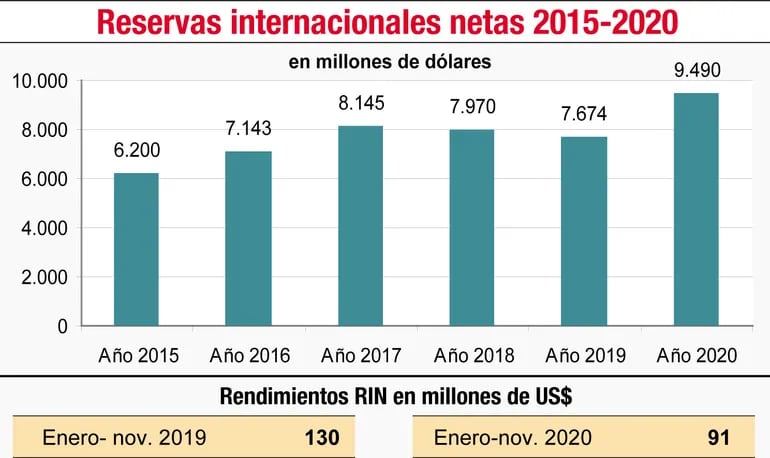 RESERVAS INTERNACIONALES NETAS 2015-2020
