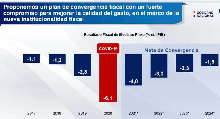 El plan de convergencia al tope de déficit fiscal implementado por el Gobierno.