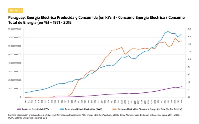 PARAGUAY: ENERGÍA ELÉCTRICA PRODUCIDA Y CONSUMIDA - CONSUMO ENERGÍA ELÉCTRICA / CONSUMO TOTAL DE ENERGÍA - 1971-2018