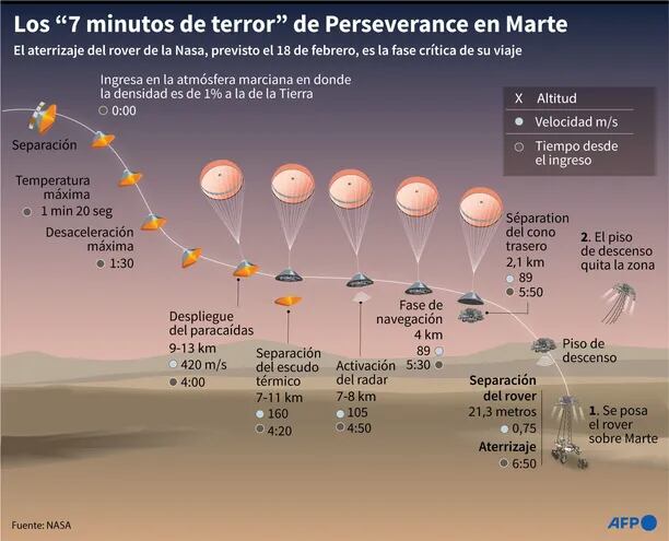 Las etapas de la llegada a Marte del Rover de la NASA Perseverance hasta su aterrizaje.