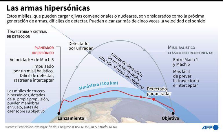 Infografía con detalles sobre el funcionamiento de los misiles hipersónicos - AFP / AFP