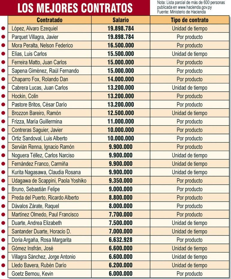 Hacienda cuenta con unos 640 contratados por tiempo y productos