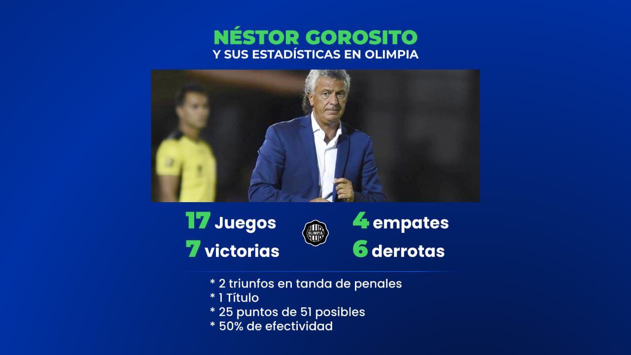 Los números de Gorosito en Olimpia