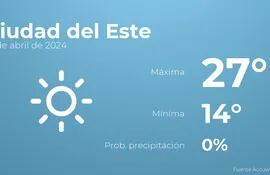 weather?weatherid=11&tempmax=27&tempmin=14&prep=0&city=Ciudad+del+Este&date=19+de+abril+de+2024&client=ABCP&data_provider=accuweather&dimensions=1200,630