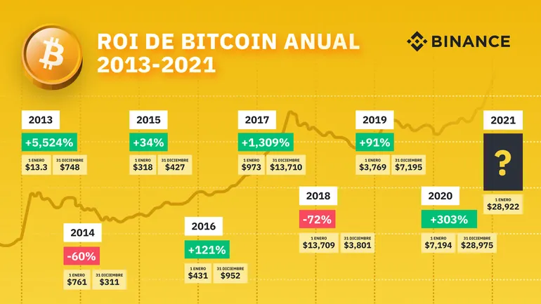 Estadística del movimiento del Bitcoin.