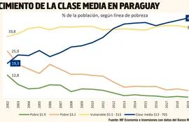CRECIMIENTO DE LA CLASE MEDIA EN PARAGUAY