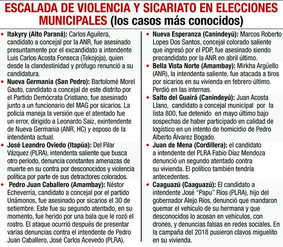 ESCALADA DE VIOLENCIA Y SICARIATO EN ELECCIONES MUNICIPALES