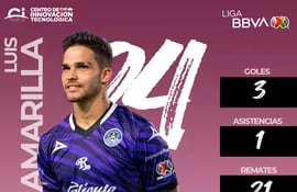 Luis Amarilla y sus números con el Mazatlán en el torneo Apertura 2023 de México: 3 goles, 1 asistencia, 21 remates y 15 balones ganados en área rival.