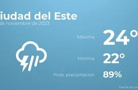 weather?weatherid=54&tempmax=24&tempmin=22&prep=89&city=Ciudad+del+Este&date=27+de+noviembre+de+2023&client=ABCP&data_provider=accuweather&dimensions=1200,630