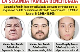 Esta es la segunda familia detectada como beneficiada con adjudicación directa por la administración de Nenecho Rodríguez.