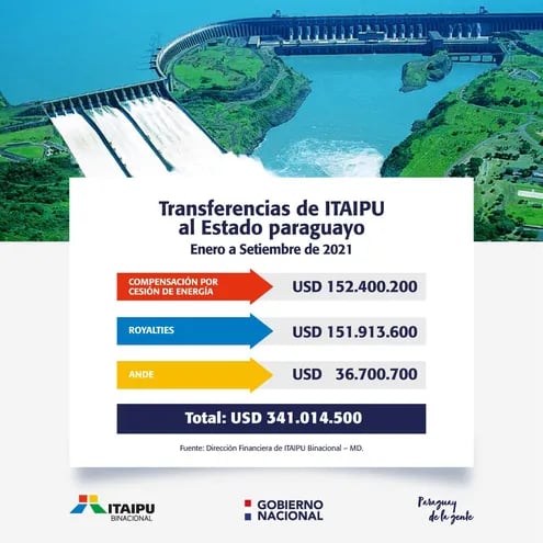 Transferencias de Itaipú al Estado paraguayo en nueve meses.