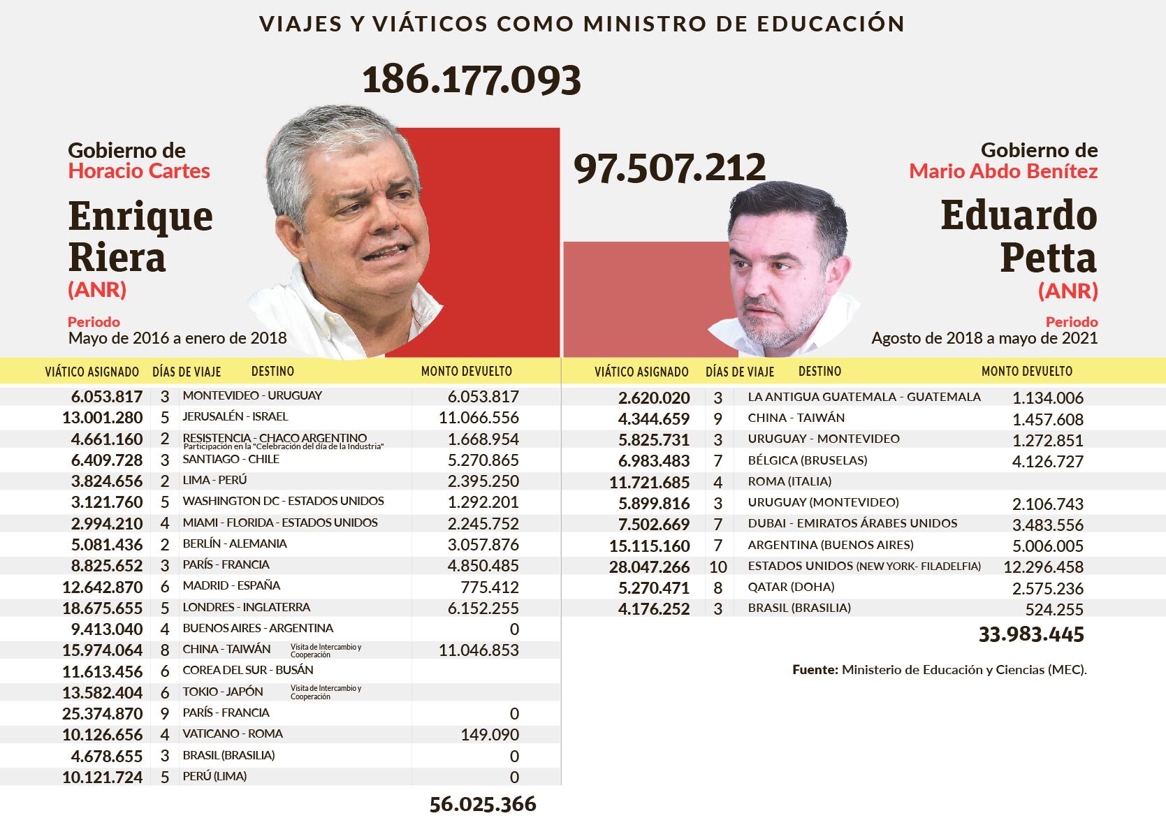 Enrique Riera es el ministro de Educación que más viajó y más gastó en viáticos en los últimos diez años. Eduardo Petta es el que más viajó y gastó en el Gobierno actual.