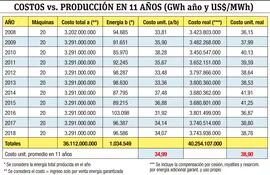 COSTOS VS. PRODUCCIÓN EN 11 AÑOS (GWh año y US$/MWh)