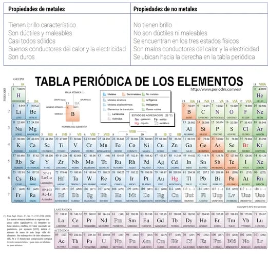 La tabla periódica de elementos químicos (2) - Escolar - ABC Color