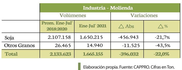 Infografía de la molienda de soja y otros granos hasta el cierre de julio, comparado con el periodo anterior.