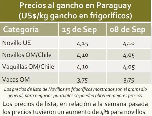 Tabla semanal de precios del ganado en frigoríficos de exportación, de la Asociación Rural del Paraguay (ARP).