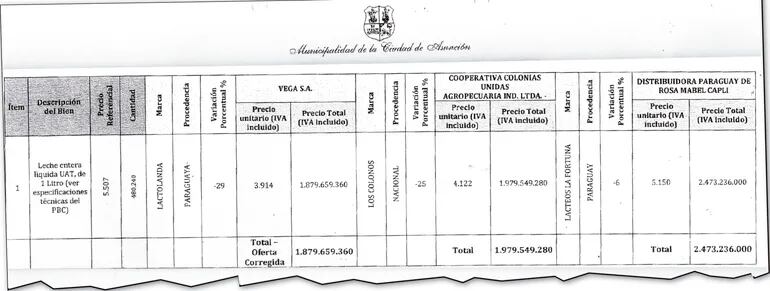 Este es el cuadro comparativo de ofertas de las tres empresas, que se encuentra en el portal de la Dirección Nacional  de Contrataciones Públicas.