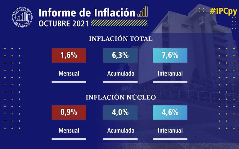 Informe de inflación correspondiente a octubre