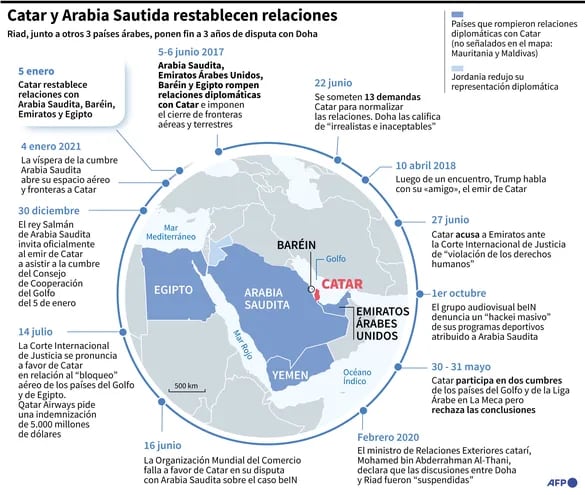 CATAR Y ARABIA SAUDITA RESTABLECEN RELACIONES