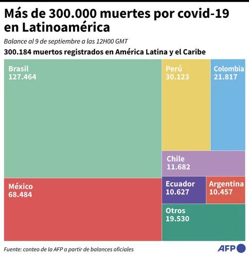 MÁS DE 300.000 MUERTES POR COVID-19 EN LATINOAMÉRICA