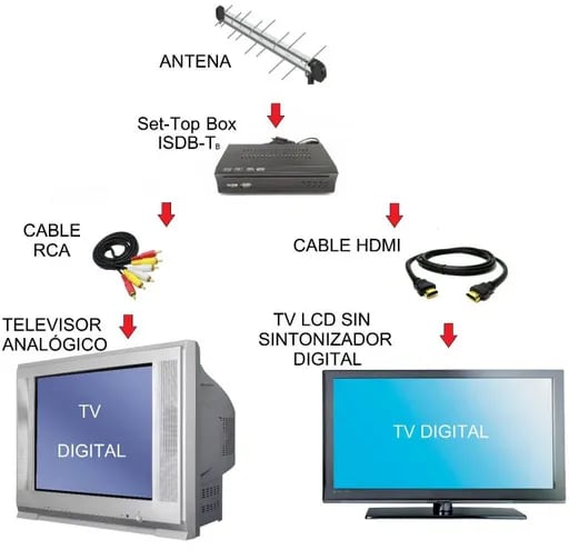 Cómo sintonizar los canales HD en la televisión ante el apagón de