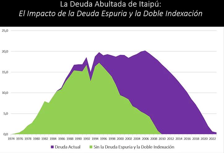Gráfico correspondiente al trabajo que presentaron Miguel Carter y César Cardozo a la Comisión de Entes Binacionales Hidroeléctricos de la Cámara de Diputados. En verde y lila la deuda actual, solo en verde sin el peso de la deuda espuria y de la doble indexación.