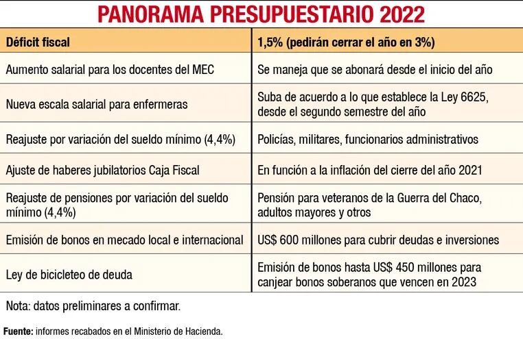 PANORAMA PRESUPUESTARIO 2022