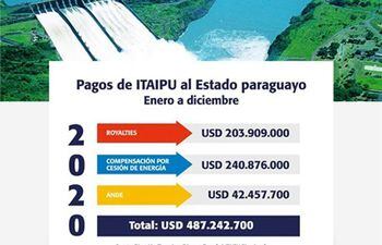 En 2021, el total de las remesas se redujeron a US$ 444.731.500, la compensación bajó a US$ 202.668.500 y los beneficios de la ANDE a US$ 40.518.500