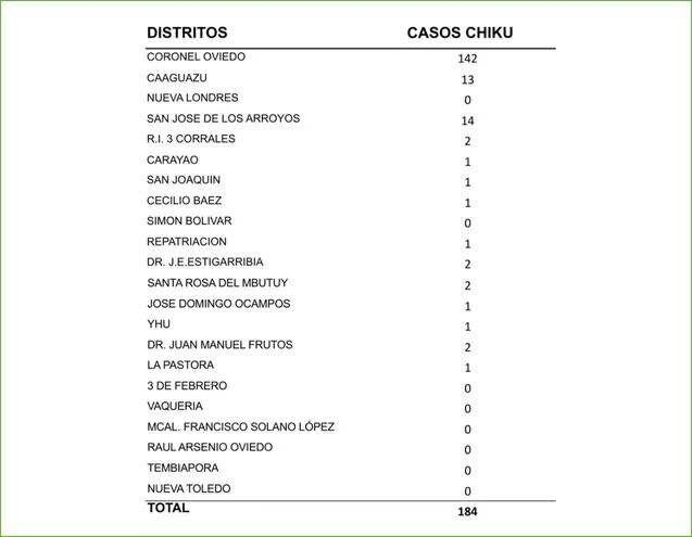 Aumento considerable de casos de Chikunguña en el Departamento de Caaguazú.