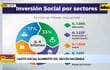 Gasto social aumentó 12%, según hacienda