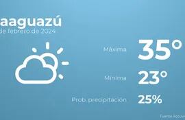 weather?weatherid=12&tempmax=35&tempmin=23&prep=25&city=Caaguaz%C3%BA&date=23+de+febrero+de+2024&client=ABCP&data_provider=accuweather&dimensions=1200,630