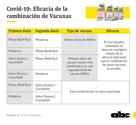 Eficacia de la combinación de vacunas según el doctor Arturo Papaluca.