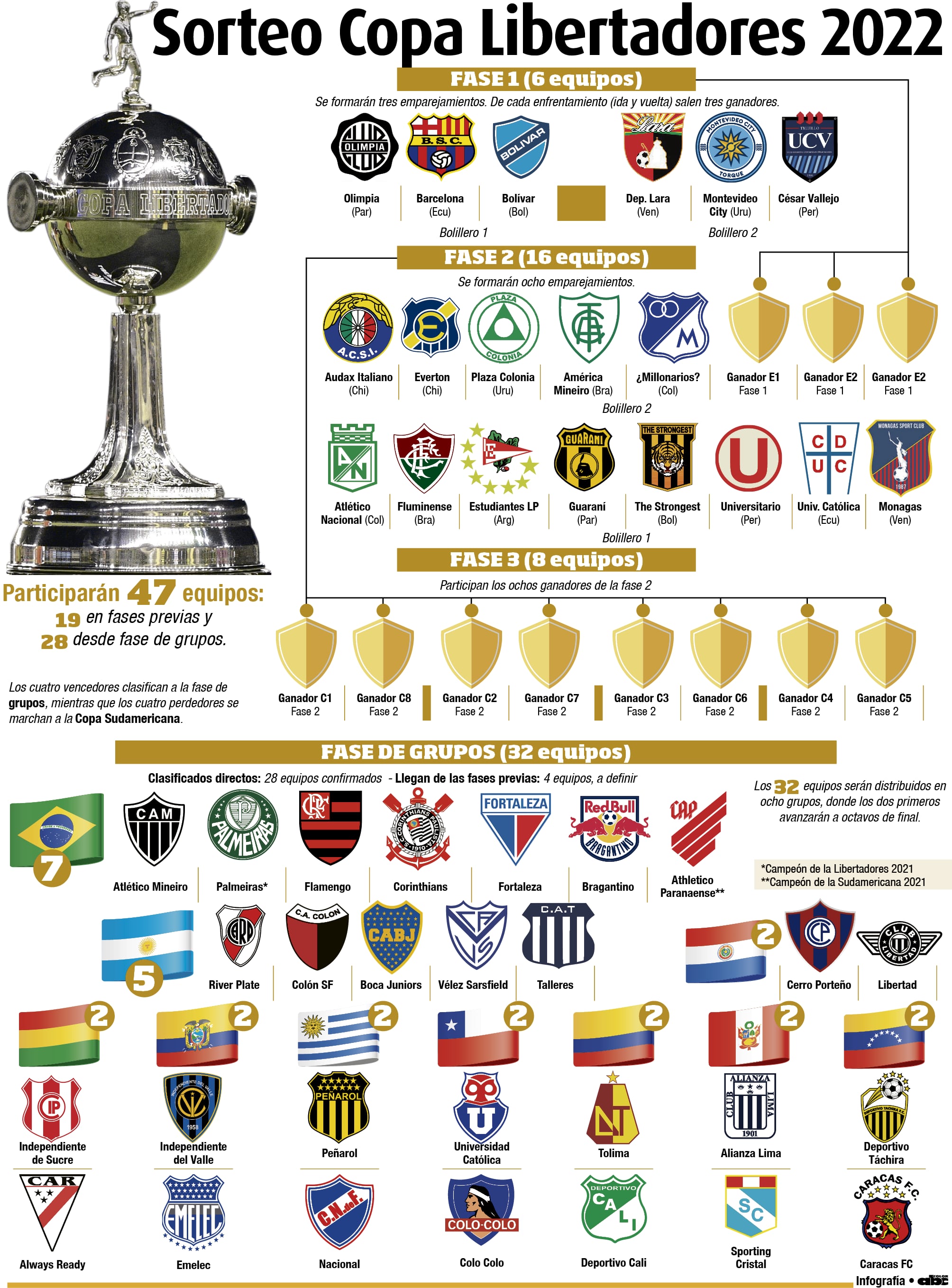 Los equipos de la Copa Libertadores 2022