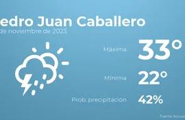 weather?weatherid=52&tempmax=33&tempmin=22&prep=42&city=Pedro+Juan+Caballero&date=30+de+noviembre+de+2023&client=ABCP&data_provider=accuweather&dimensions=1200,630