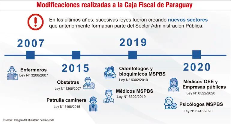 Modificaciones realizadas a la Caja Fiscal de Paraguay
