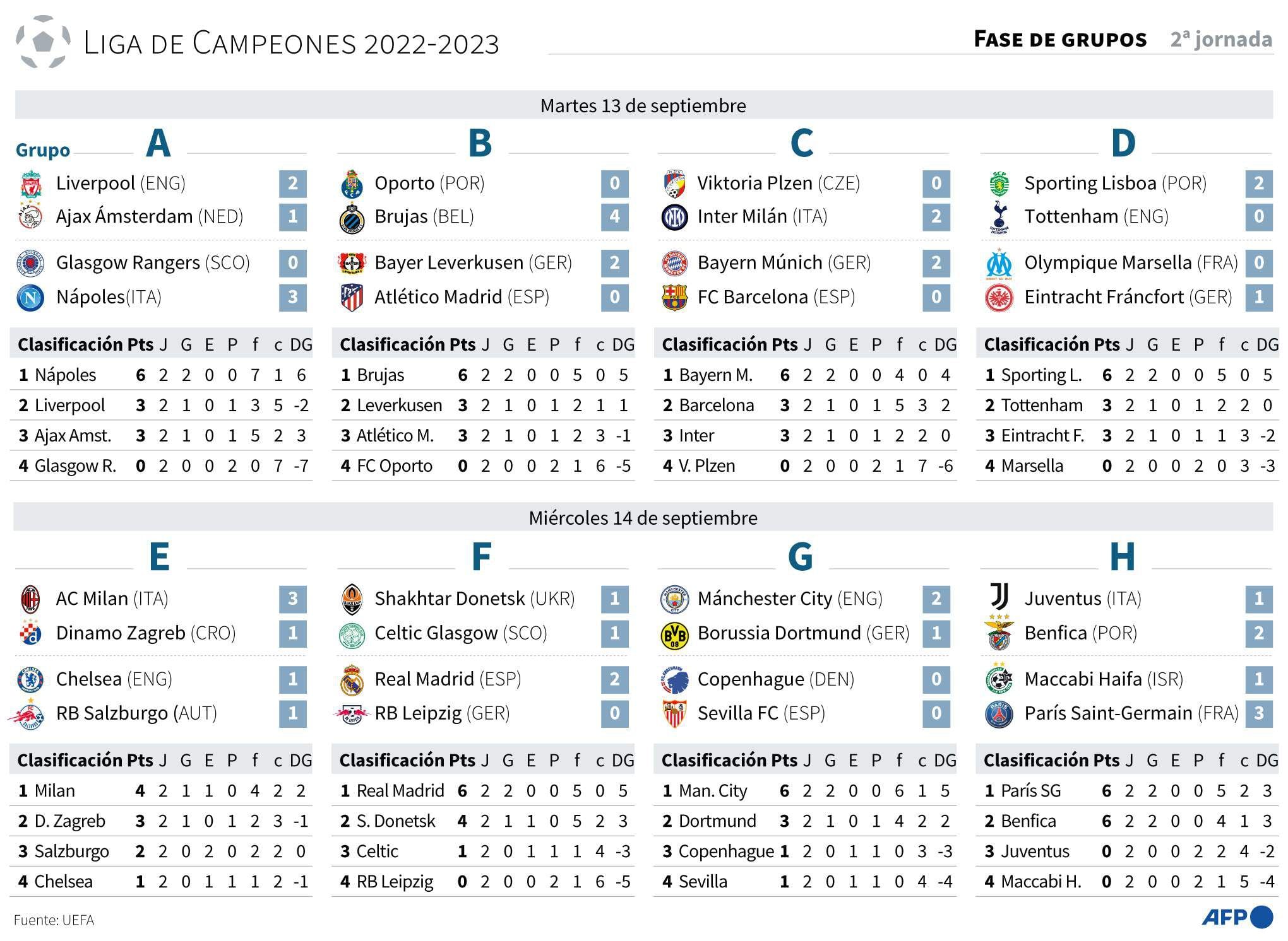 Resultados de la segunda jornada de la fase de grupos de la Liga de Campeones 2022-2023 - AFP / AFP