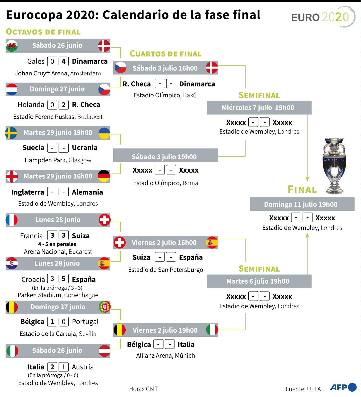 Calendario de los partidos de la fase final de la Eurocopa 2020 de fútbol - AFP / AFP
