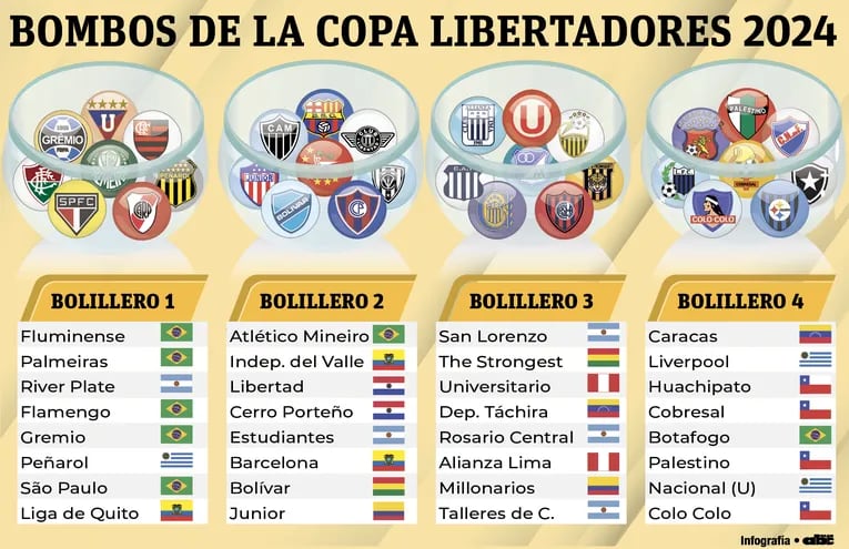Bolilleros con los equipos participantes de la fase de grupos Copa Libertadores de América