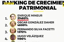 Enrique Mineur, el nuevo líder del ranking de crecimiento patrimonial