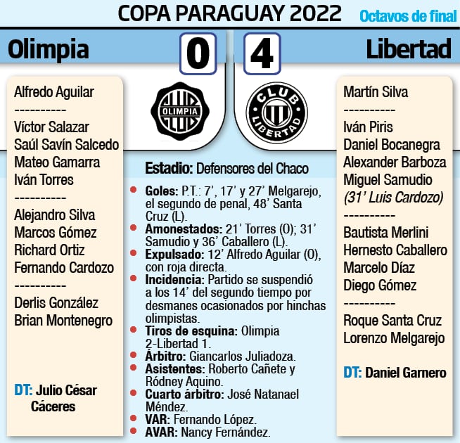 Detalles del partido Libertad - Olimpia Copa Paraguay