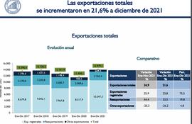 Reporte del Comercio Exterior 2021, exportaciones en millones de dólares