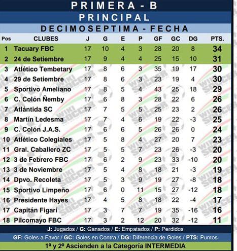 Semana De Pausa En La Primera B Fútbol Abc Color